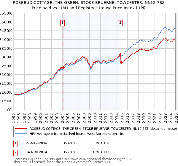 ROSEBUD COTTAGE, THE GREEN, STOKE BRUERNE, TOWCESTER, NN12 7SZ: Price paid vs HM Land Registry's House Price Index