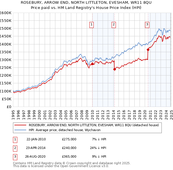 ROSEBURY, ARROW END, NORTH LITTLETON, EVESHAM, WR11 8QU: Price paid vs HM Land Registry's House Price Index