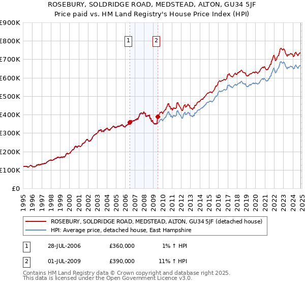 ROSEBURY, SOLDRIDGE ROAD, MEDSTEAD, ALTON, GU34 5JF: Price paid vs HM Land Registry's House Price Index