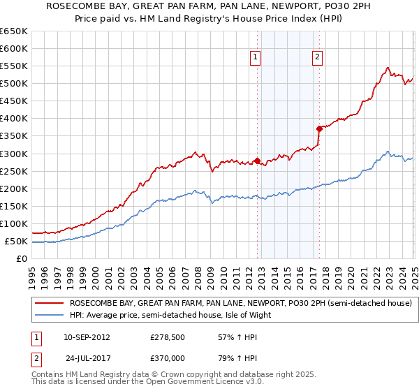 ROSECOMBE BAY, GREAT PAN FARM, PAN LANE, NEWPORT, PO30 2PH: Price paid vs HM Land Registry's House Price Index