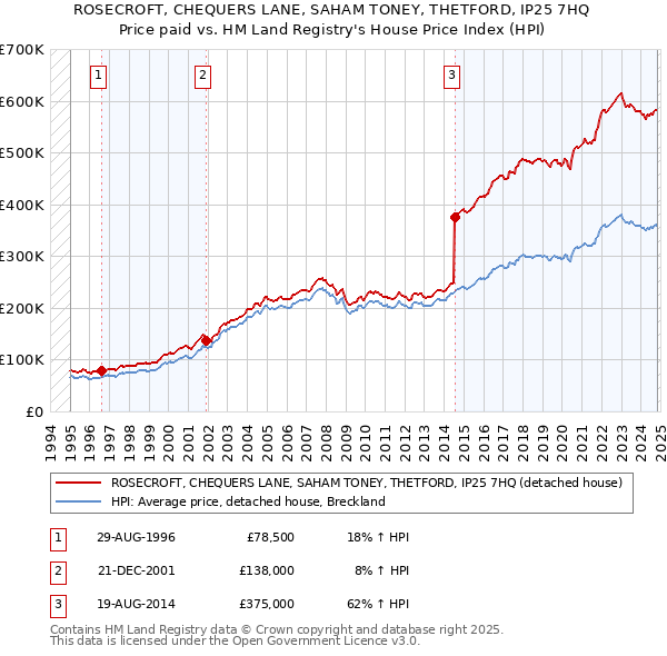 ROSECROFT, CHEQUERS LANE, SAHAM TONEY, THETFORD, IP25 7HQ: Price paid vs HM Land Registry's House Price Index