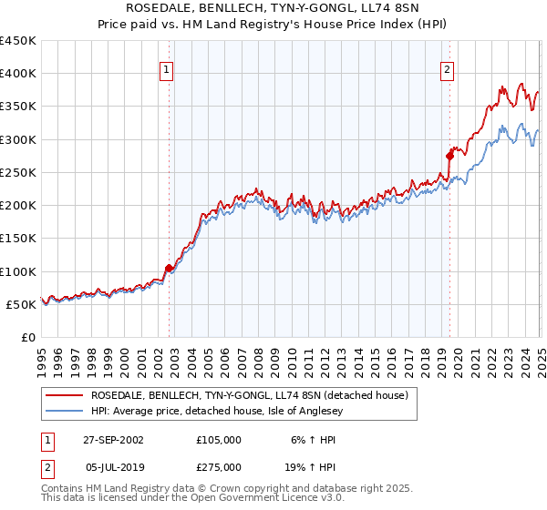 ROSEDALE, BENLLECH, TYN-Y-GONGL, LL74 8SN: Price paid vs HM Land Registry's House Price Index