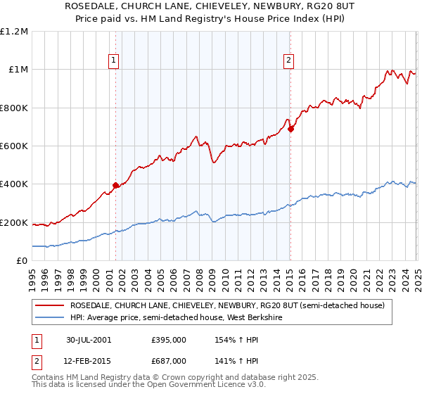 ROSEDALE, CHURCH LANE, CHIEVELEY, NEWBURY, RG20 8UT: Price paid vs HM Land Registry's House Price Index