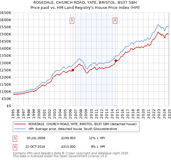 ROSEDALE, CHURCH ROAD, YATE, BRISTOL, BS37 5BH: Price paid vs HM Land Registry's House Price Index