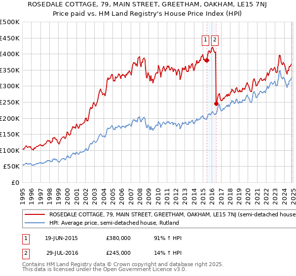 ROSEDALE COTTAGE, 79, MAIN STREET, GREETHAM, OAKHAM, LE15 7NJ: Price paid vs HM Land Registry's House Price Index