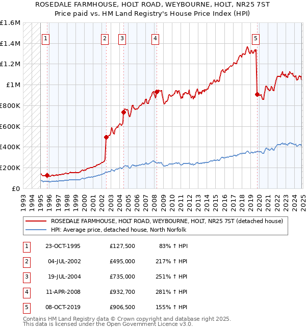 ROSEDALE FARMHOUSE, HOLT ROAD, WEYBOURNE, HOLT, NR25 7ST: Price paid vs HM Land Registry's House Price Index