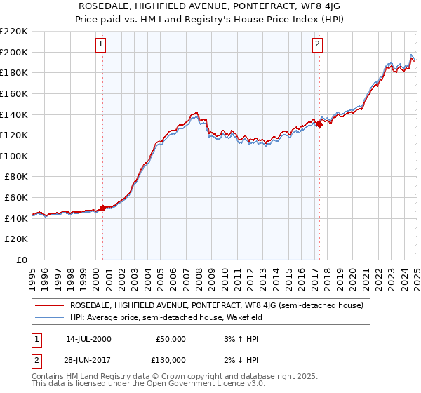 ROSEDALE, HIGHFIELD AVENUE, PONTEFRACT, WF8 4JG: Price paid vs HM Land Registry's House Price Index