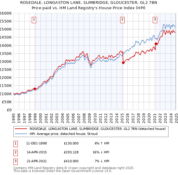 ROSEDALE, LONGASTON LANE, SLIMBRIDGE, GLOUCESTER, GL2 7BN: Price paid vs HM Land Registry's House Price Index