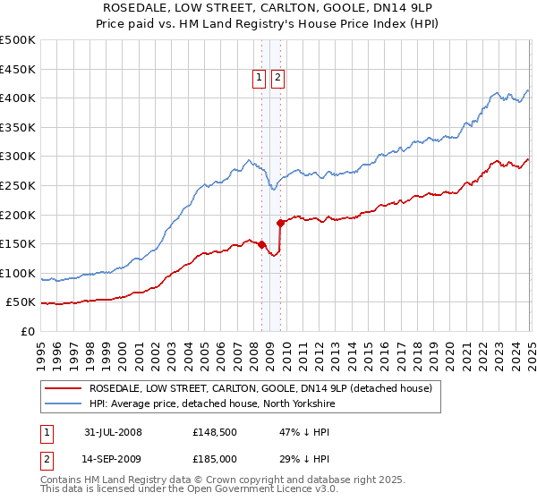 ROSEDALE, LOW STREET, CARLTON, GOOLE, DN14 9LP: Price paid vs HM Land Registry's House Price Index