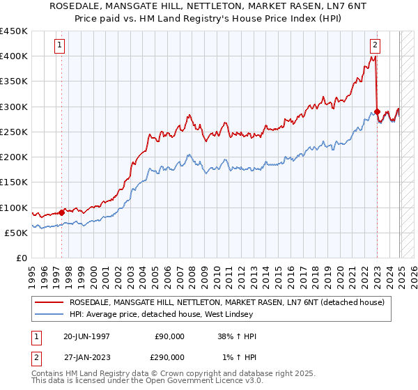 ROSEDALE, MANSGATE HILL, NETTLETON, MARKET RASEN, LN7 6NT: Price paid vs HM Land Registry's House Price Index