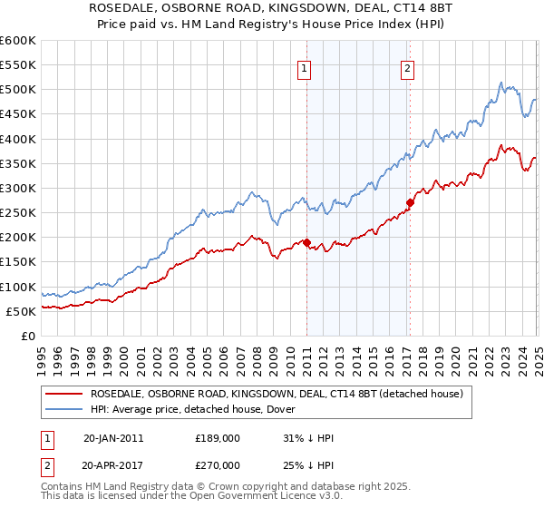 ROSEDALE, OSBORNE ROAD, KINGSDOWN, DEAL, CT14 8BT: Price paid vs HM Land Registry's House Price Index