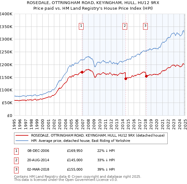 ROSEDALE, OTTRINGHAM ROAD, KEYINGHAM, HULL, HU12 9RX: Price paid vs HM Land Registry's House Price Index