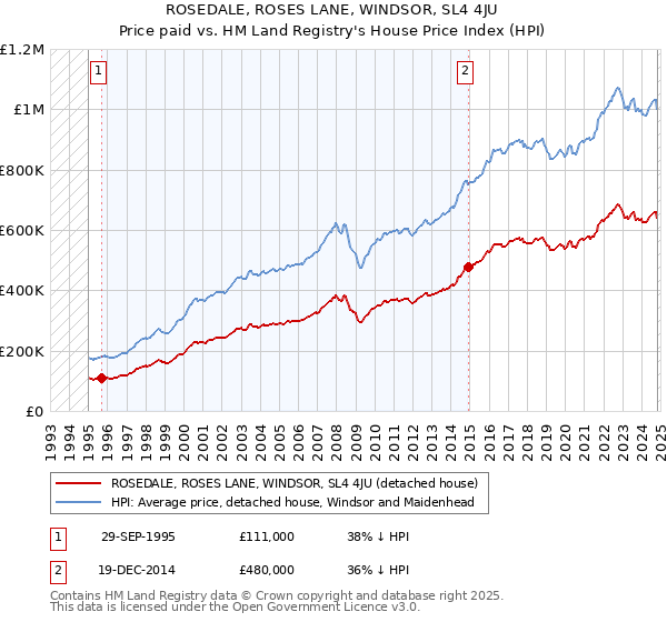 ROSEDALE, ROSES LANE, WINDSOR, SL4 4JU: Price paid vs HM Land Registry's House Price Index