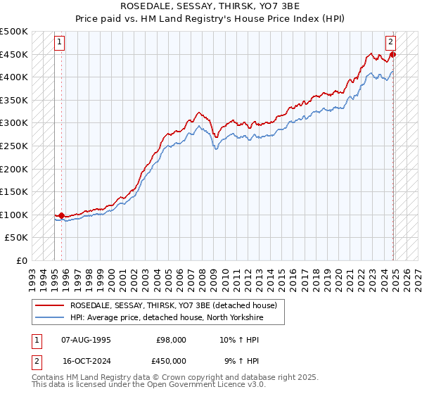 ROSEDALE, SESSAY, THIRSK, YO7 3BE: Price paid vs HM Land Registry's House Price Index