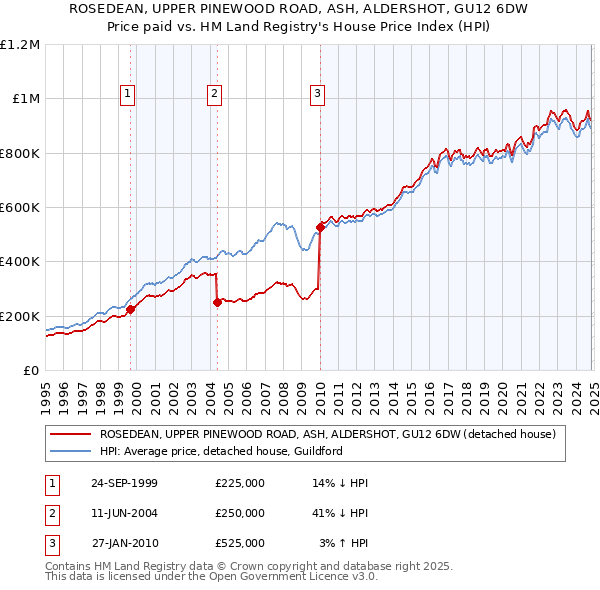 ROSEDEAN, UPPER PINEWOOD ROAD, ASH, ALDERSHOT, GU12 6DW: Price paid vs HM Land Registry's House Price Index