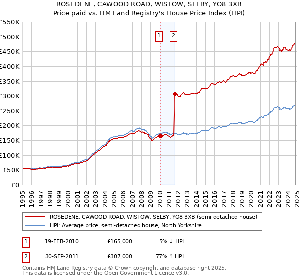 ROSEDENE, CAWOOD ROAD, WISTOW, SELBY, YO8 3XB: Price paid vs HM Land Registry's House Price Index