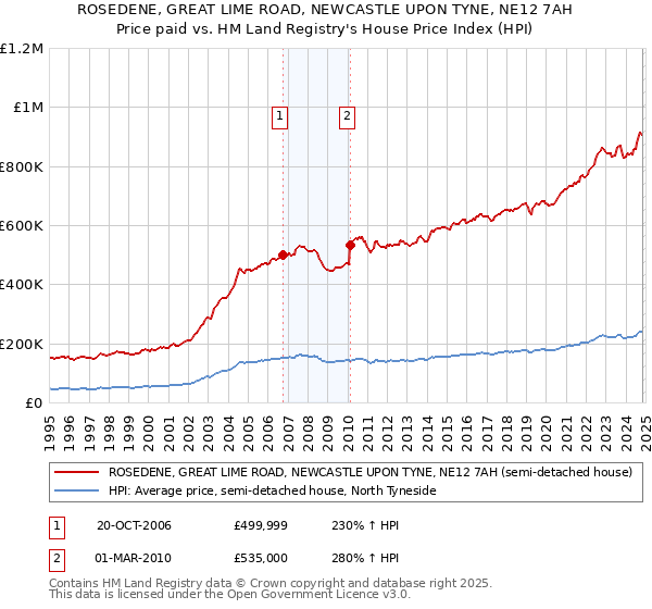 ROSEDENE, GREAT LIME ROAD, NEWCASTLE UPON TYNE, NE12 7AH: Price paid vs HM Land Registry's House Price Index