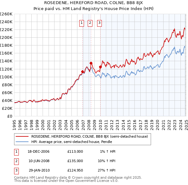 ROSEDENE, HEREFORD ROAD, COLNE, BB8 8JX: Price paid vs HM Land Registry's House Price Index