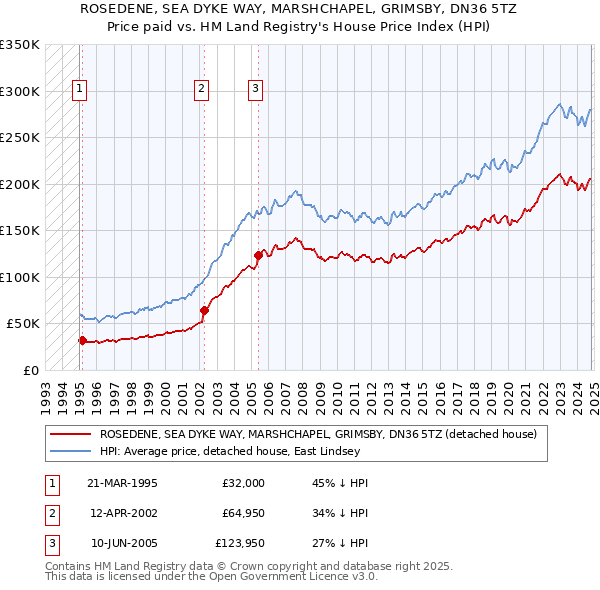 ROSEDENE, SEA DYKE WAY, MARSHCHAPEL, GRIMSBY, DN36 5TZ: Price paid vs HM Land Registry's House Price Index