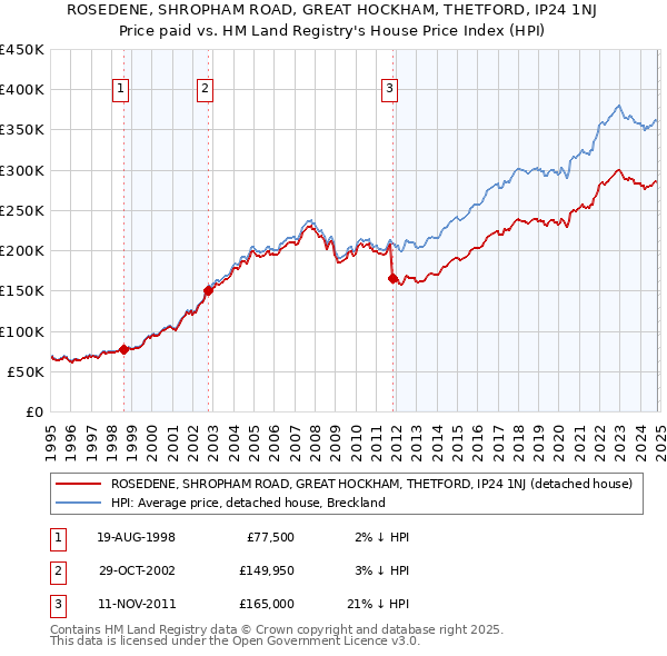 ROSEDENE, SHROPHAM ROAD, GREAT HOCKHAM, THETFORD, IP24 1NJ: Price paid vs HM Land Registry's House Price Index