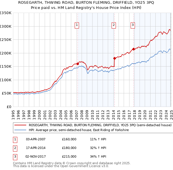 ROSEGARTH, THWING ROAD, BURTON FLEMING, DRIFFIELD, YO25 3PQ: Price paid vs HM Land Registry's House Price Index