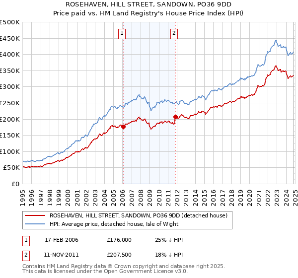 ROSEHAVEN, HILL STREET, SANDOWN, PO36 9DD: Price paid vs HM Land Registry's House Price Index