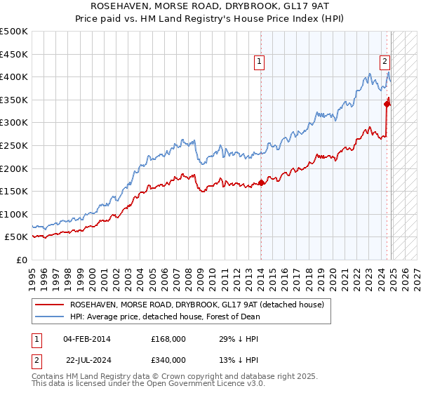 ROSEHAVEN, MORSE ROAD, DRYBROOK, GL17 9AT: Price paid vs HM Land Registry's House Price Index