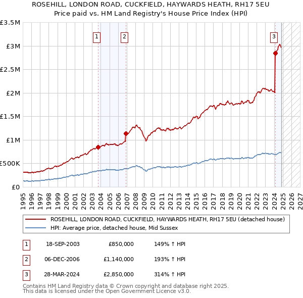 ROSEHILL, LONDON ROAD, CUCKFIELD, HAYWARDS HEATH, RH17 5EU: Price paid vs HM Land Registry's House Price Index