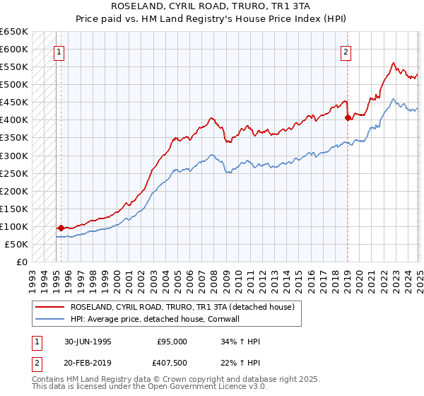 ROSELAND, CYRIL ROAD, TRURO, TR1 3TA: Price paid vs HM Land Registry's House Price Index