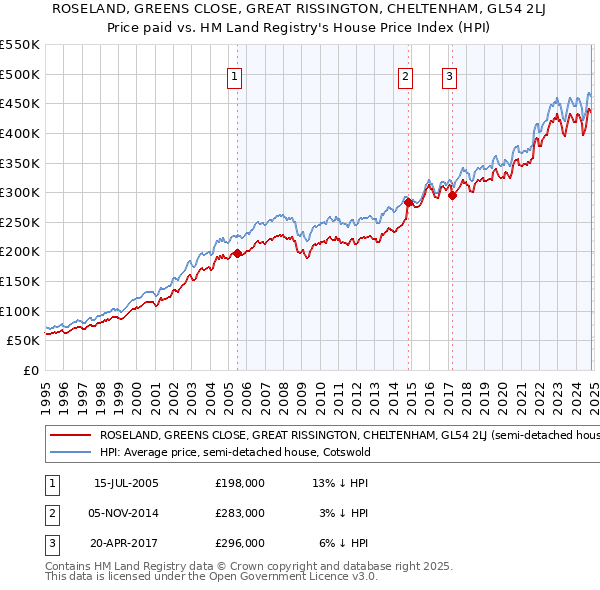 ROSELAND, GREENS CLOSE, GREAT RISSINGTON, CHELTENHAM, GL54 2LJ: Price paid vs HM Land Registry's House Price Index