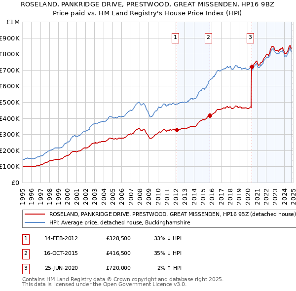 ROSELAND, PANKRIDGE DRIVE, PRESTWOOD, GREAT MISSENDEN, HP16 9BZ: Price paid vs HM Land Registry's House Price Index