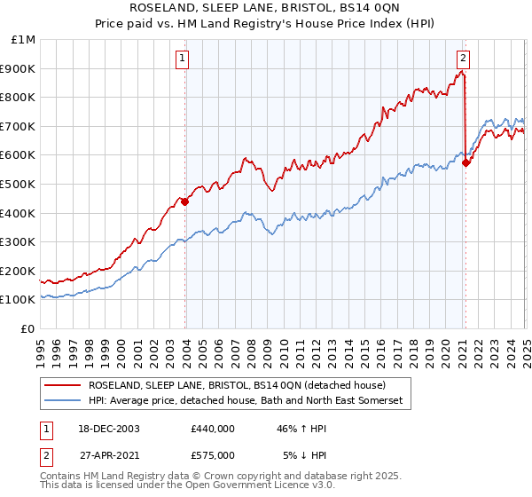 ROSELAND, SLEEP LANE, BRISTOL, BS14 0QN: Price paid vs HM Land Registry's House Price Index