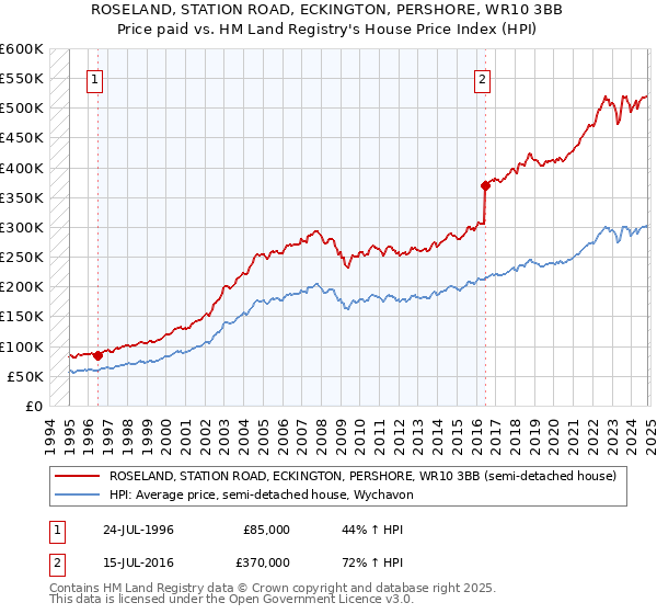 ROSELAND, STATION ROAD, ECKINGTON, PERSHORE, WR10 3BB: Price paid vs HM Land Registry's House Price Index