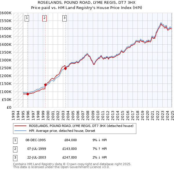 ROSELANDS, POUND ROAD, LYME REGIS, DT7 3HX: Price paid vs HM Land Registry's House Price Index