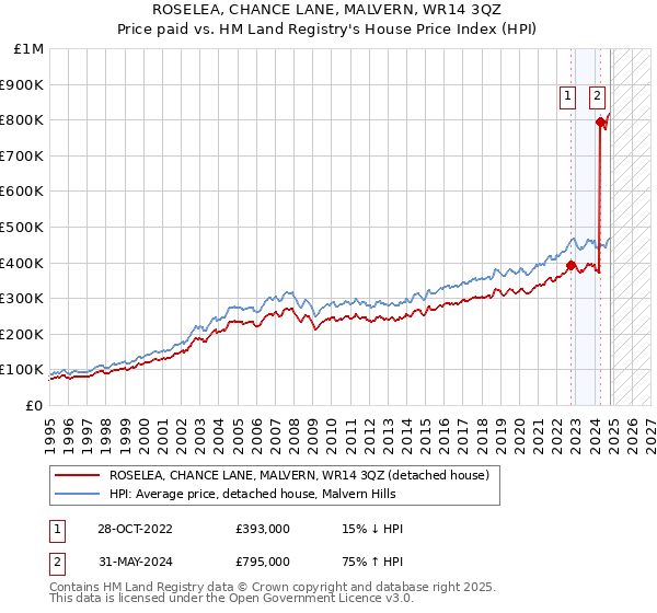 ROSELEA, CHANCE LANE, MALVERN, WR14 3QZ: Price paid vs HM Land Registry's House Price Index