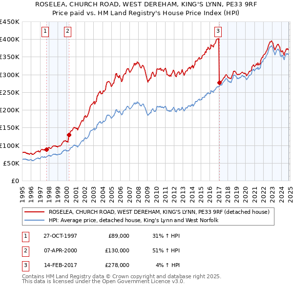 ROSELEA, CHURCH ROAD, WEST DEREHAM, KING'S LYNN, PE33 9RF: Price paid vs HM Land Registry's House Price Index