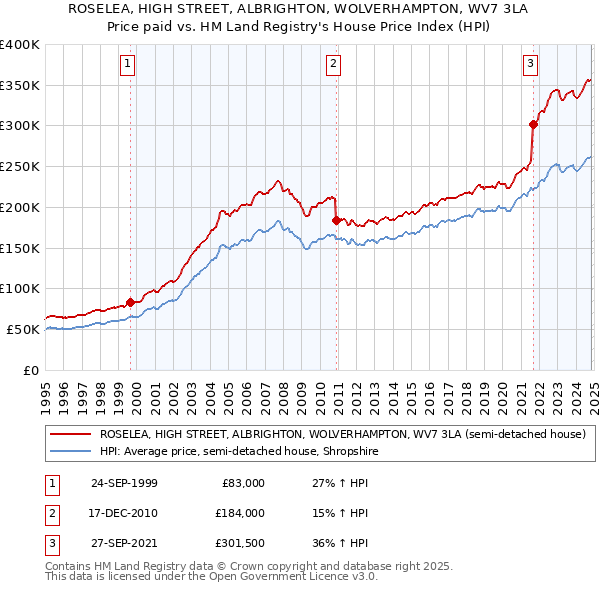 ROSELEA, HIGH STREET, ALBRIGHTON, WOLVERHAMPTON, WV7 3LA: Price paid vs HM Land Registry's House Price Index