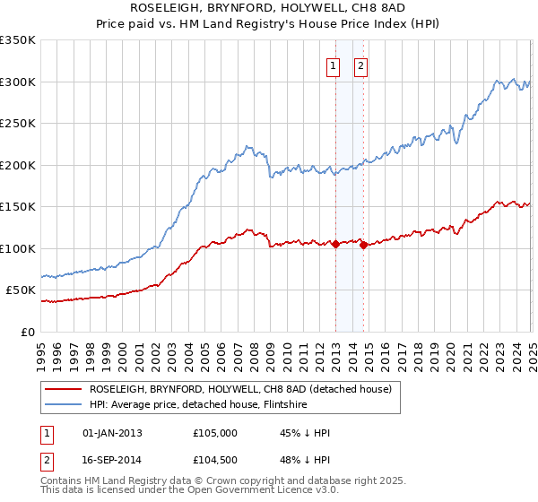 ROSELEIGH, BRYNFORD, HOLYWELL, CH8 8AD: Price paid vs HM Land Registry's House Price Index