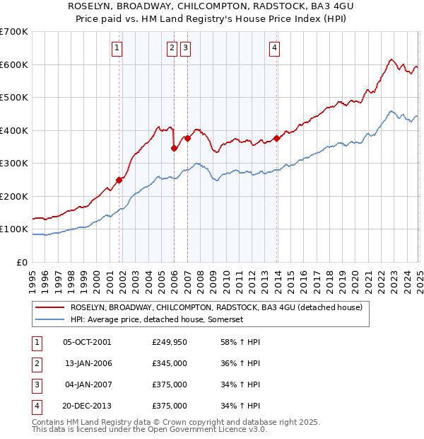 ROSELYN, BROADWAY, CHILCOMPTON, RADSTOCK, BA3 4GU: Price paid vs HM Land Registry's House Price Index