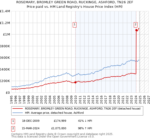 ROSEMARY, BROMLEY GREEN ROAD, RUCKINGE, ASHFORD, TN26 2EF: Price paid vs HM Land Registry's House Price Index