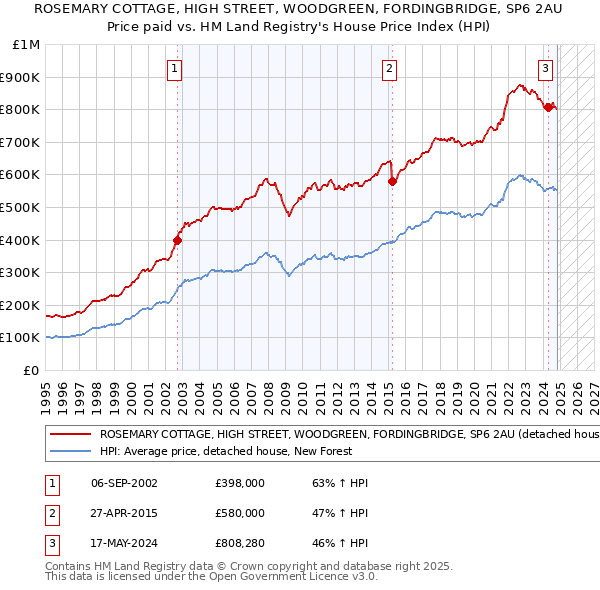 ROSEMARY COTTAGE, HIGH STREET, WOODGREEN, FORDINGBRIDGE, SP6 2AU: Price paid vs HM Land Registry's House Price Index