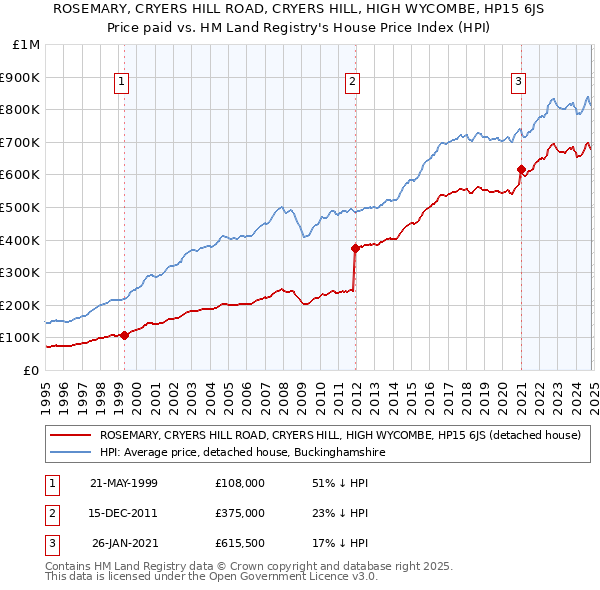 ROSEMARY, CRYERS HILL ROAD, CRYERS HILL, HIGH WYCOMBE, HP15 6JS: Price paid vs HM Land Registry's House Price Index