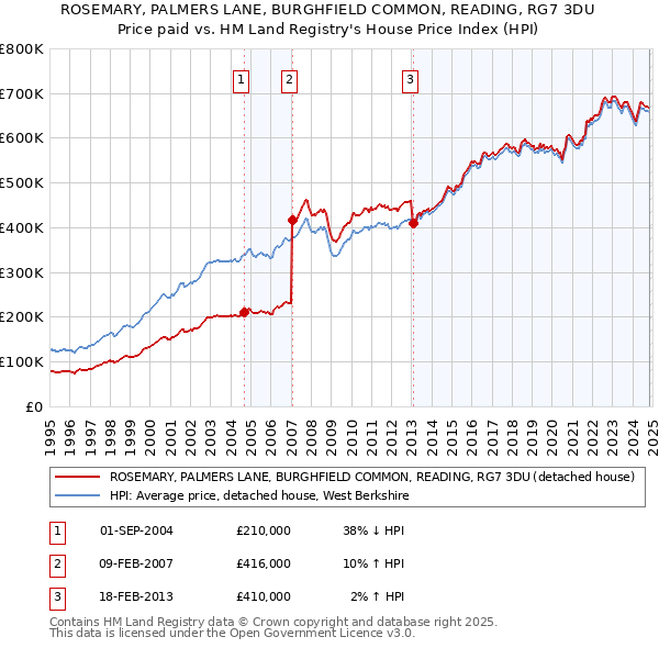 ROSEMARY, PALMERS LANE, BURGHFIELD COMMON, READING, RG7 3DU: Price paid vs HM Land Registry's House Price Index