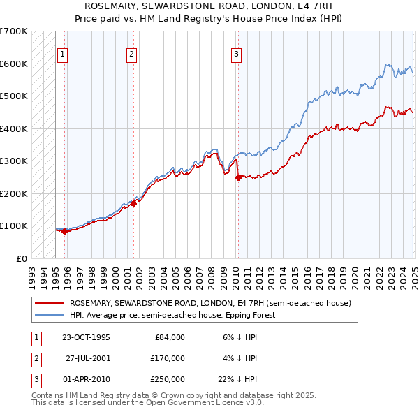 ROSEMARY, SEWARDSTONE ROAD, LONDON, E4 7RH: Price paid vs HM Land Registry's House Price Index