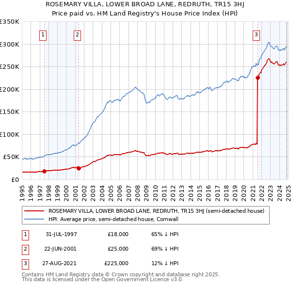 ROSEMARY VILLA, LOWER BROAD LANE, REDRUTH, TR15 3HJ: Price paid vs HM Land Registry's House Price Index