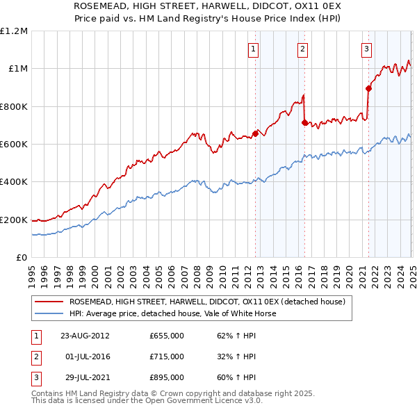 ROSEMEAD, HIGH STREET, HARWELL, DIDCOT, OX11 0EX: Price paid vs HM Land Registry's House Price Index