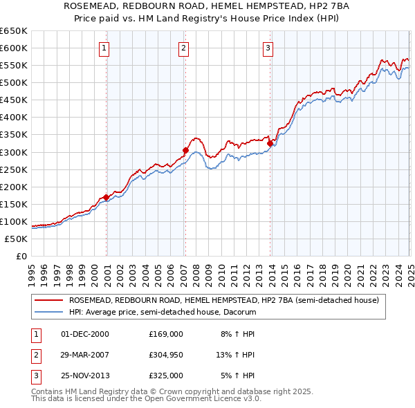 ROSEMEAD, REDBOURN ROAD, HEMEL HEMPSTEAD, HP2 7BA: Price paid vs HM Land Registry's House Price Index