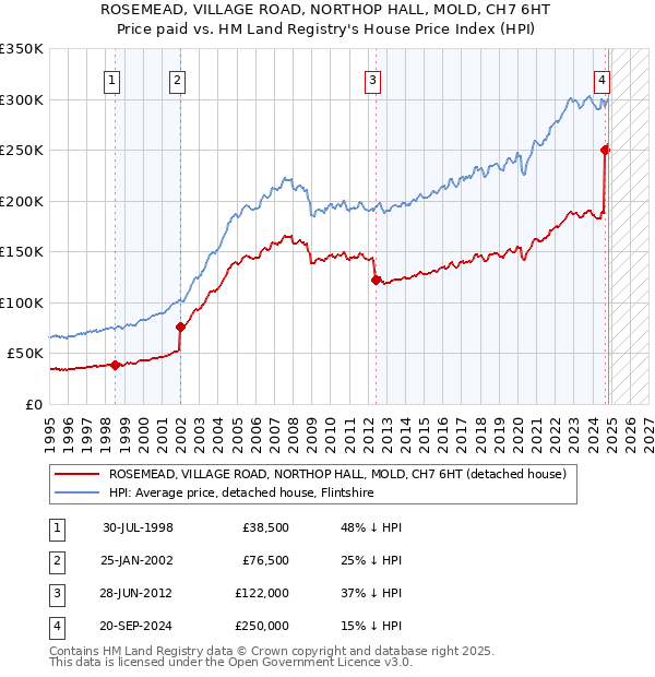 ROSEMEAD, VILLAGE ROAD, NORTHOP HALL, MOLD, CH7 6HT: Price paid vs HM Land Registry's House Price Index