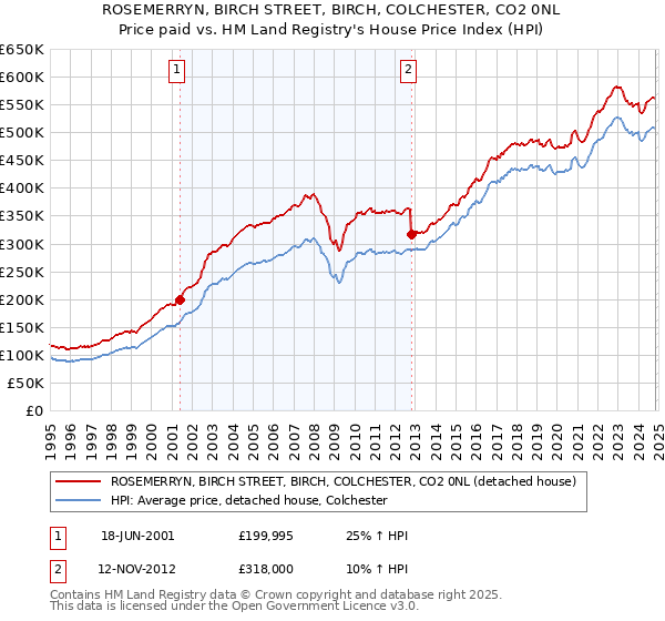 ROSEMERRYN, BIRCH STREET, BIRCH, COLCHESTER, CO2 0NL: Price paid vs HM Land Registry's House Price Index