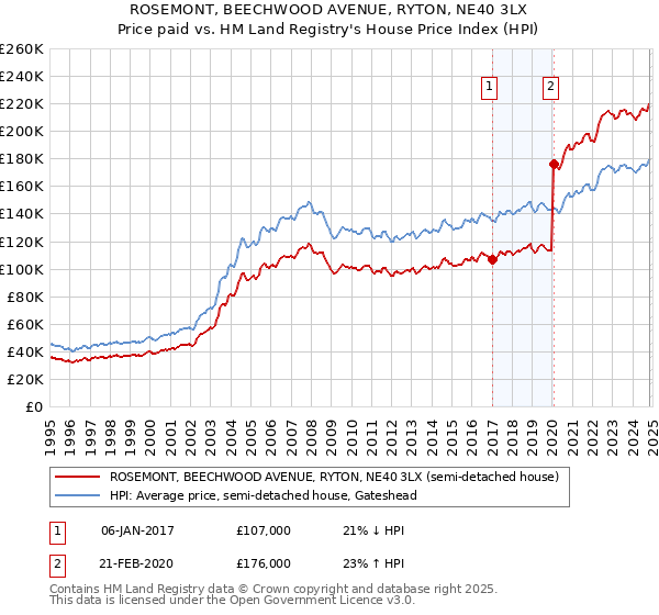 ROSEMONT, BEECHWOOD AVENUE, RYTON, NE40 3LX: Price paid vs HM Land Registry's House Price Index